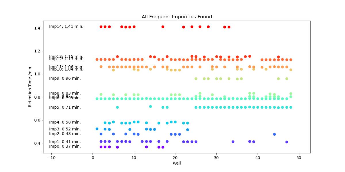 Hit Validation graph for reaction optimisation plate