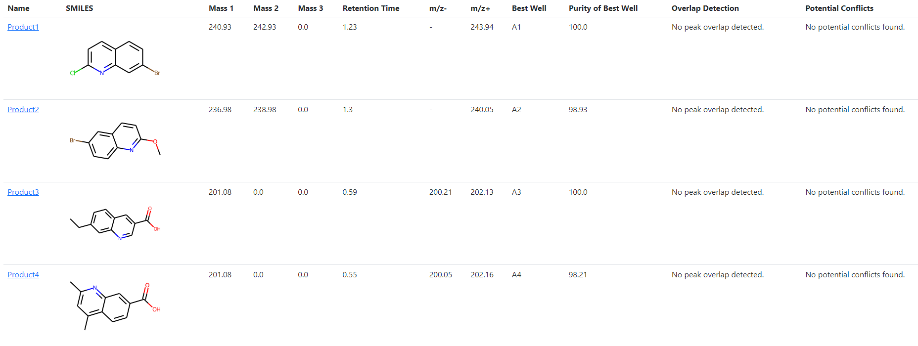 An example of the compound table generated.