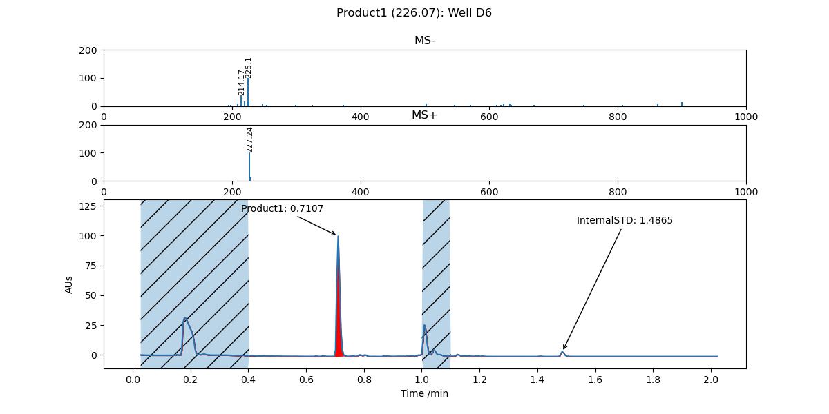 An example chromatogram where a multiple ranges were filtered out