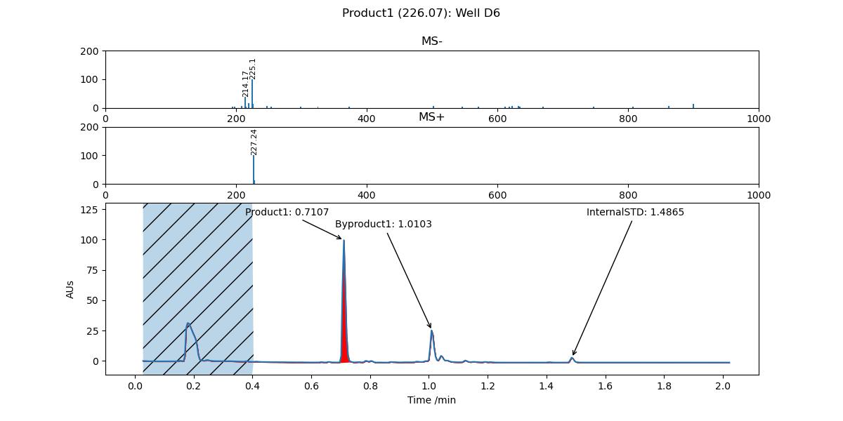 An example chromatogram where a specific range was filtered out