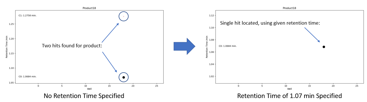 A diagram describing the change in output when a retention time is specified.